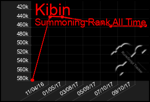 Total Graph of Kibin