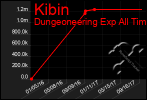 Total Graph of Kibin