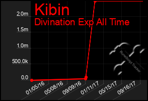 Total Graph of Kibin