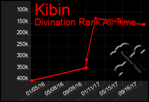 Total Graph of Kibin