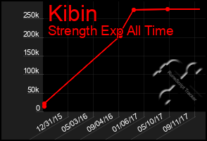 Total Graph of Kibin