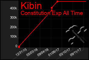 Total Graph of Kibin