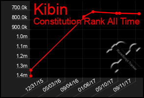 Total Graph of Kibin