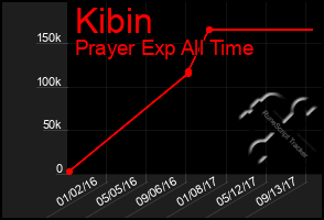 Total Graph of Kibin