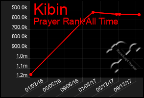 Total Graph of Kibin