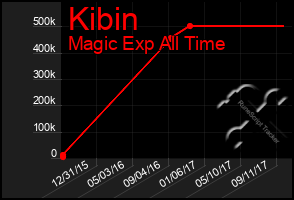 Total Graph of Kibin