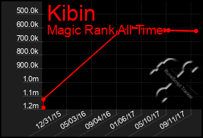 Total Graph of Kibin