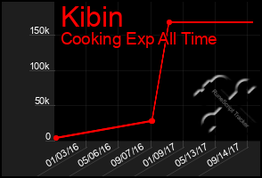 Total Graph of Kibin