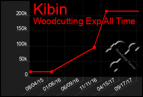 Total Graph of Kibin