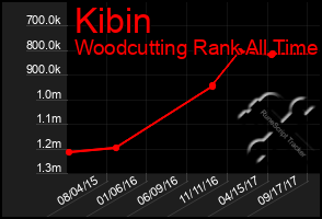 Total Graph of Kibin