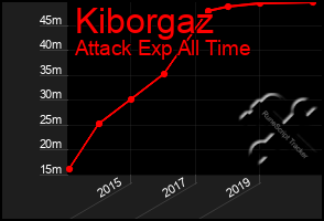 Total Graph of Kiborgaz