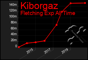 Total Graph of Kiborgaz