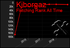 Total Graph of Kiborgaz