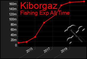 Total Graph of Kiborgaz