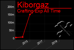 Total Graph of Kiborgaz