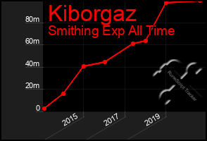 Total Graph of Kiborgaz