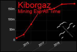 Total Graph of Kiborgaz