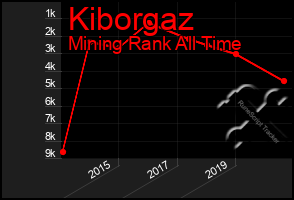 Total Graph of Kiborgaz