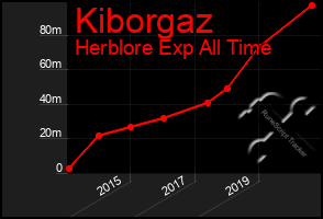 Total Graph of Kiborgaz