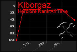 Total Graph of Kiborgaz