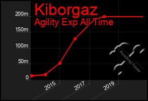 Total Graph of Kiborgaz