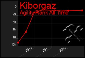 Total Graph of Kiborgaz