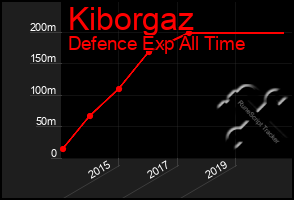 Total Graph of Kiborgaz