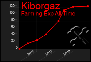 Total Graph of Kiborgaz