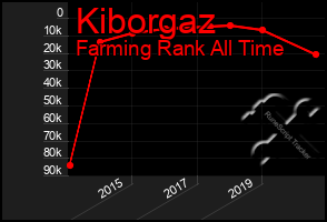 Total Graph of Kiborgaz