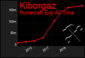 Total Graph of Kiborgaz