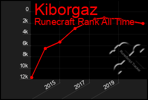 Total Graph of Kiborgaz