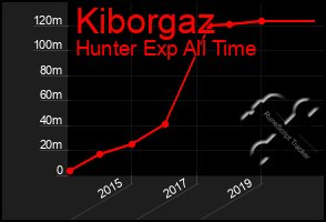 Total Graph of Kiborgaz