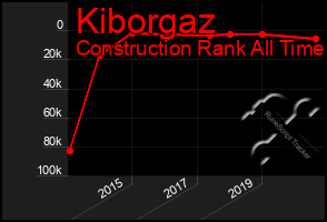 Total Graph of Kiborgaz