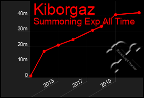 Total Graph of Kiborgaz