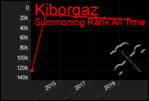 Total Graph of Kiborgaz