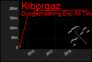 Total Graph of Kiborgaz