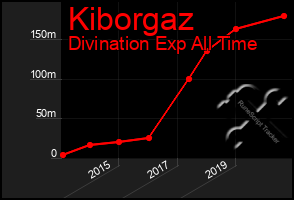 Total Graph of Kiborgaz