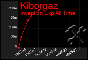 Total Graph of Kiborgaz