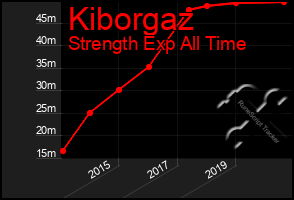 Total Graph of Kiborgaz