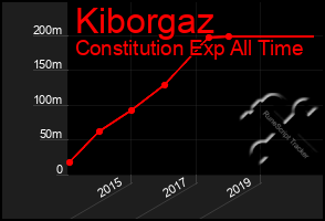 Total Graph of Kiborgaz