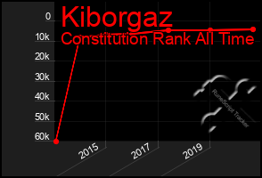 Total Graph of Kiborgaz