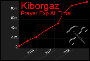 Total Graph of Kiborgaz