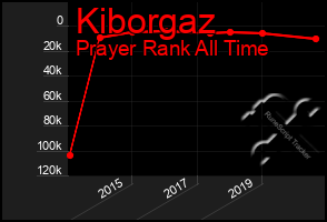 Total Graph of Kiborgaz