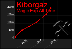 Total Graph of Kiborgaz