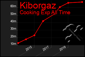 Total Graph of Kiborgaz