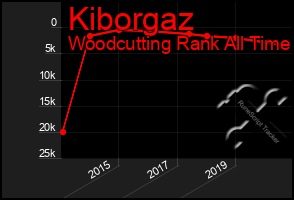 Total Graph of Kiborgaz