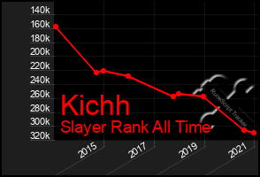 Total Graph of Kichh