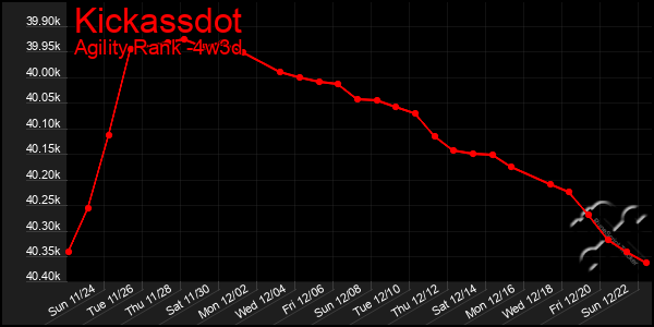 Last 31 Days Graph of Kickassdot