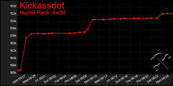 Last 31 Days Graph of Kickassdot