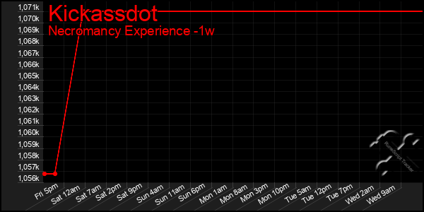 Last 7 Days Graph of Kickassdot